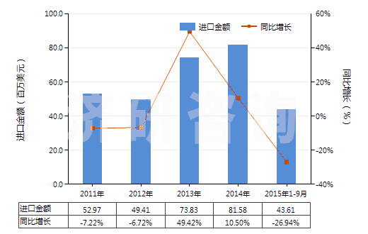 2011-2015年9月中國(guó)溶于水介質(zhì)其他聚合物油漆及清漆(以合成聚合物或化學(xué)改性天然聚合物為基本成分的)(HS32099090)進(jìn)口總額及增速統(tǒng)計(jì)